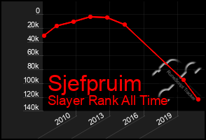 Total Graph of Sjefpruim