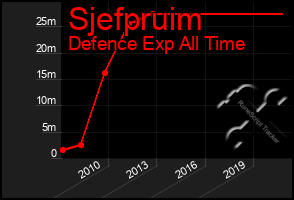 Total Graph of Sjefpruim