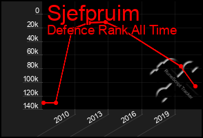 Total Graph of Sjefpruim