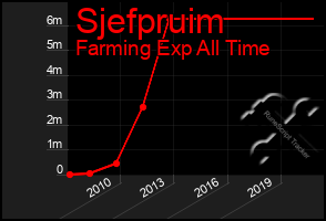 Total Graph of Sjefpruim