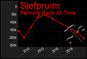 Total Graph of Sjefpruim