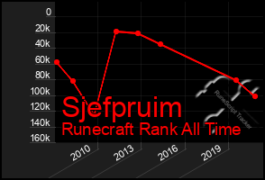 Total Graph of Sjefpruim