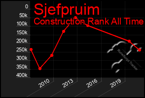 Total Graph of Sjefpruim