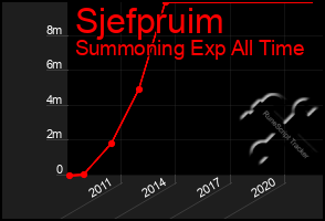 Total Graph of Sjefpruim