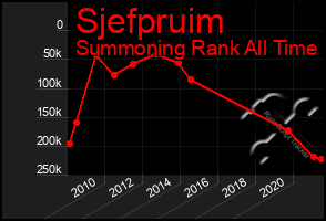 Total Graph of Sjefpruim