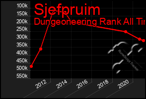 Total Graph of Sjefpruim