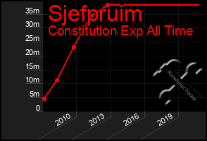 Total Graph of Sjefpruim