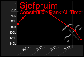 Total Graph of Sjefpruim