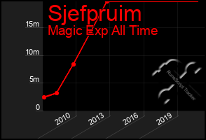 Total Graph of Sjefpruim