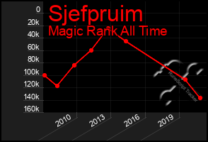 Total Graph of Sjefpruim