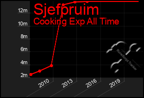 Total Graph of Sjefpruim