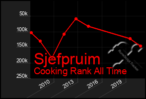 Total Graph of Sjefpruim