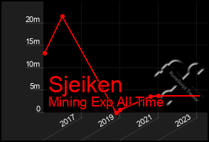 Total Graph of Sjeiken