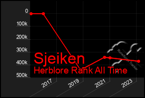 Total Graph of Sjeiken