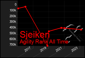 Total Graph of Sjeiken