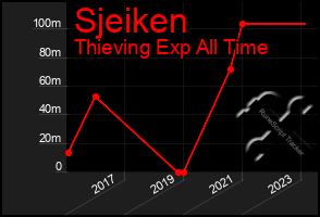 Total Graph of Sjeiken