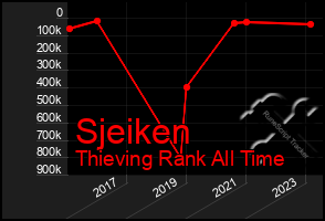 Total Graph of Sjeiken