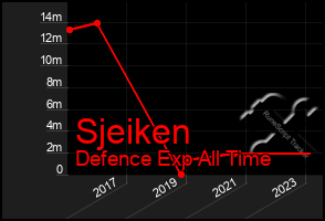 Total Graph of Sjeiken