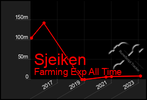 Total Graph of Sjeiken