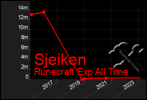 Total Graph of Sjeiken