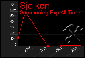 Total Graph of Sjeiken