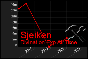 Total Graph of Sjeiken