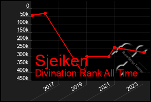 Total Graph of Sjeiken