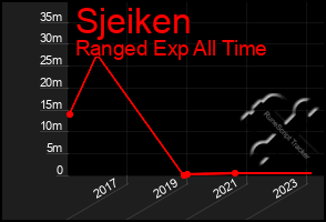 Total Graph of Sjeiken