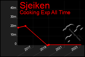 Total Graph of Sjeiken