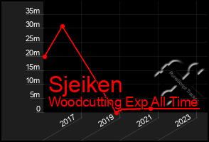 Total Graph of Sjeiken