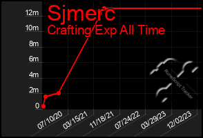 Total Graph of Sjmerc
