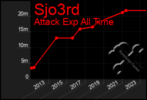 Total Graph of Sjo3rd