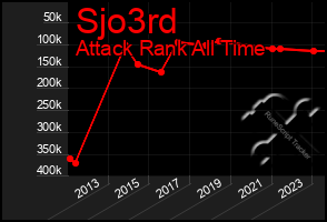 Total Graph of Sjo3rd