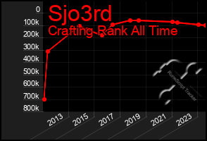 Total Graph of Sjo3rd