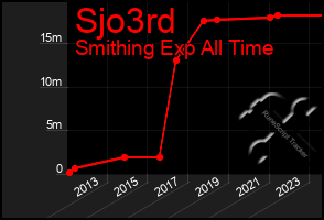 Total Graph of Sjo3rd