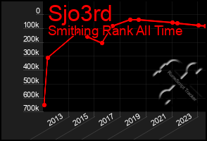 Total Graph of Sjo3rd