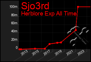 Total Graph of Sjo3rd