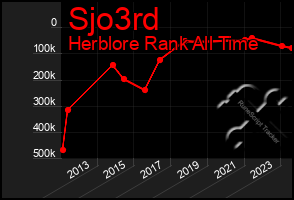 Total Graph of Sjo3rd