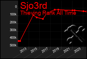 Total Graph of Sjo3rd