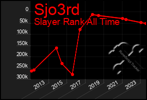 Total Graph of Sjo3rd