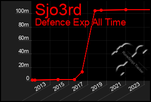Total Graph of Sjo3rd