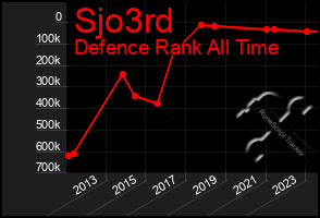 Total Graph of Sjo3rd