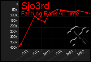 Total Graph of Sjo3rd