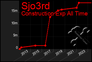 Total Graph of Sjo3rd