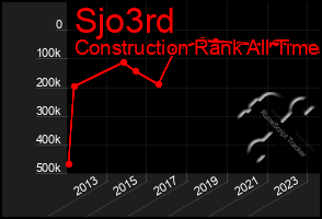 Total Graph of Sjo3rd