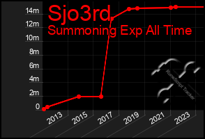 Total Graph of Sjo3rd