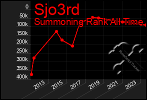 Total Graph of Sjo3rd