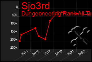 Total Graph of Sjo3rd