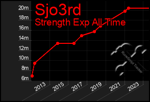 Total Graph of Sjo3rd