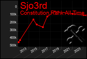 Total Graph of Sjo3rd